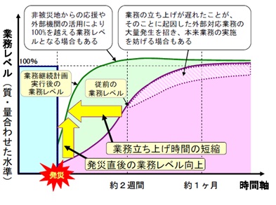 BCP効果