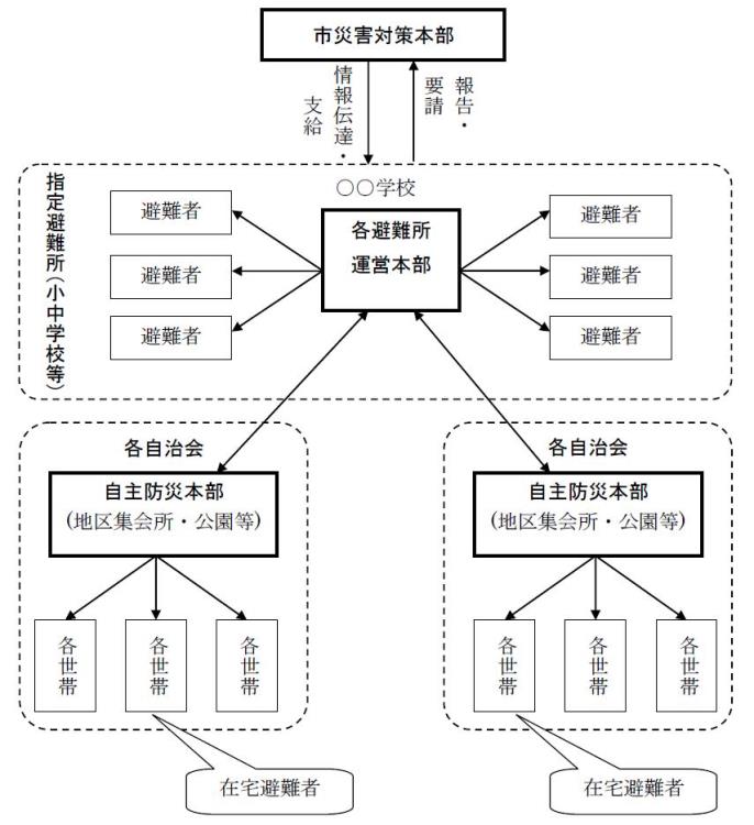 市災害対策本部と自主防災本部との連携