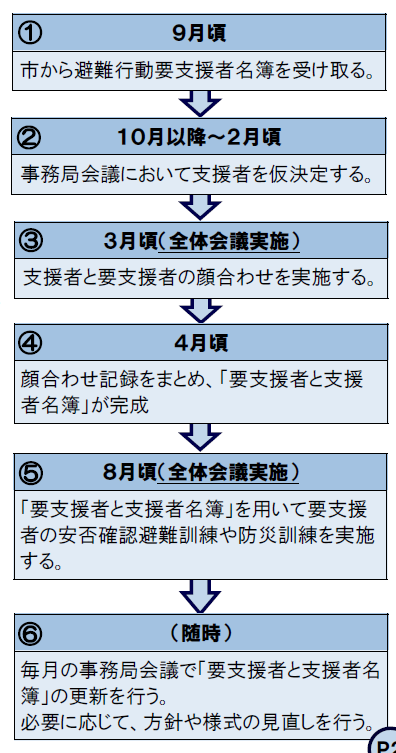 芙蓉台フロー図