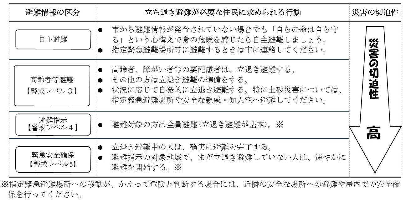 避難情報の区分と市民に求める行動