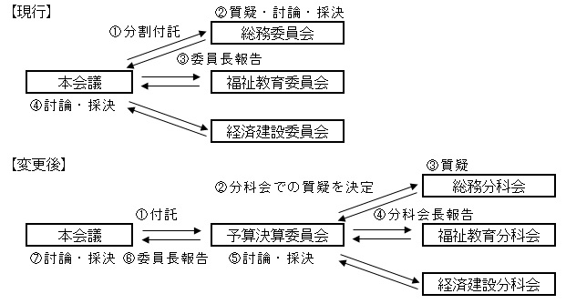 予算決算委員会イメージ図