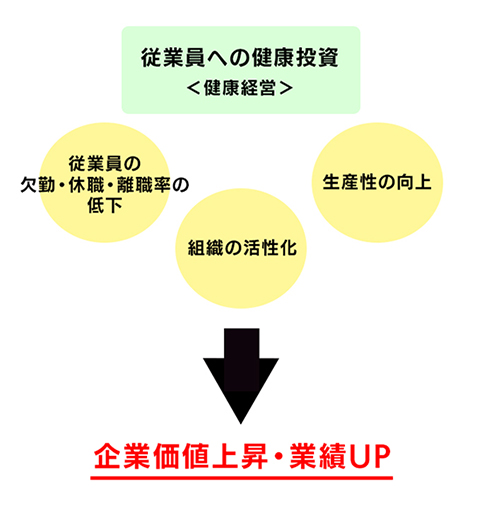 健康投資により期待できる効果