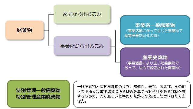 事業系ごみの区分