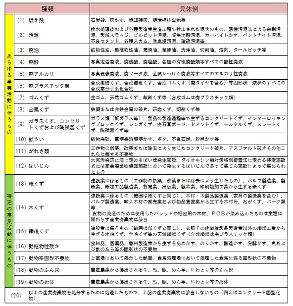 産業廃棄物の分類