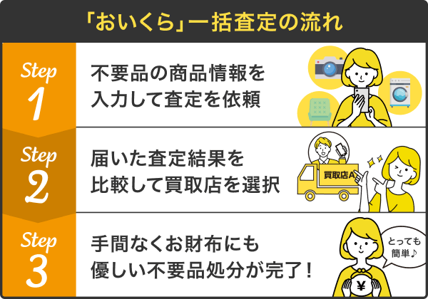 「おいくら」一括査定の流れ