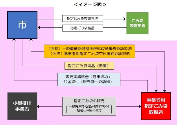 事業車用指定ごみ袋販売にかかるイメージ図