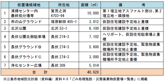 仮置場予定地