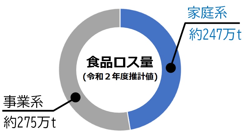 食品ロス円グラフ