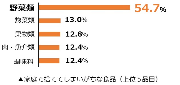 家庭で捨ててしまいがちな食品