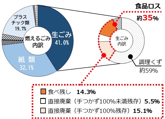 食品ロスの現状