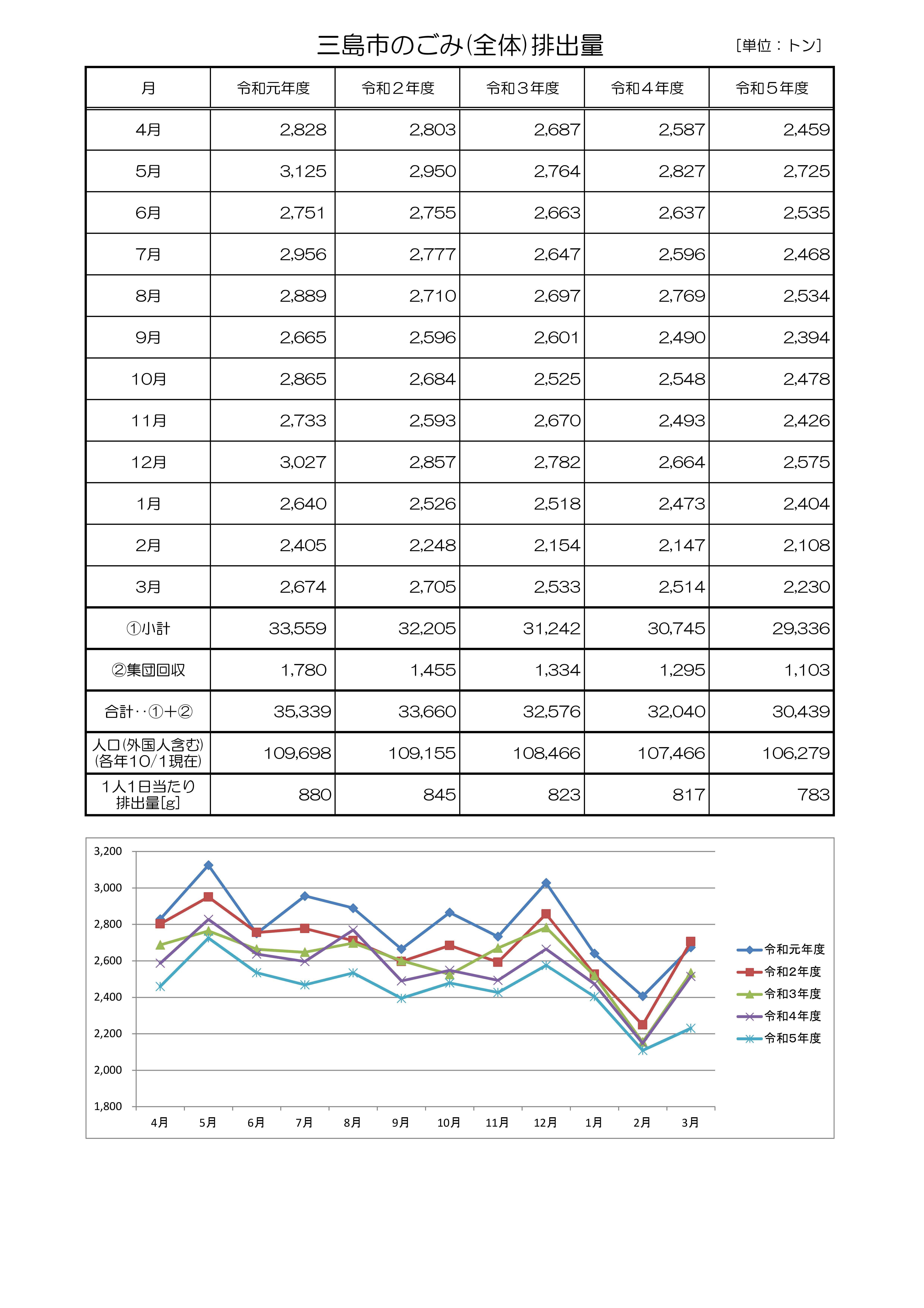 R5ごみ排出量