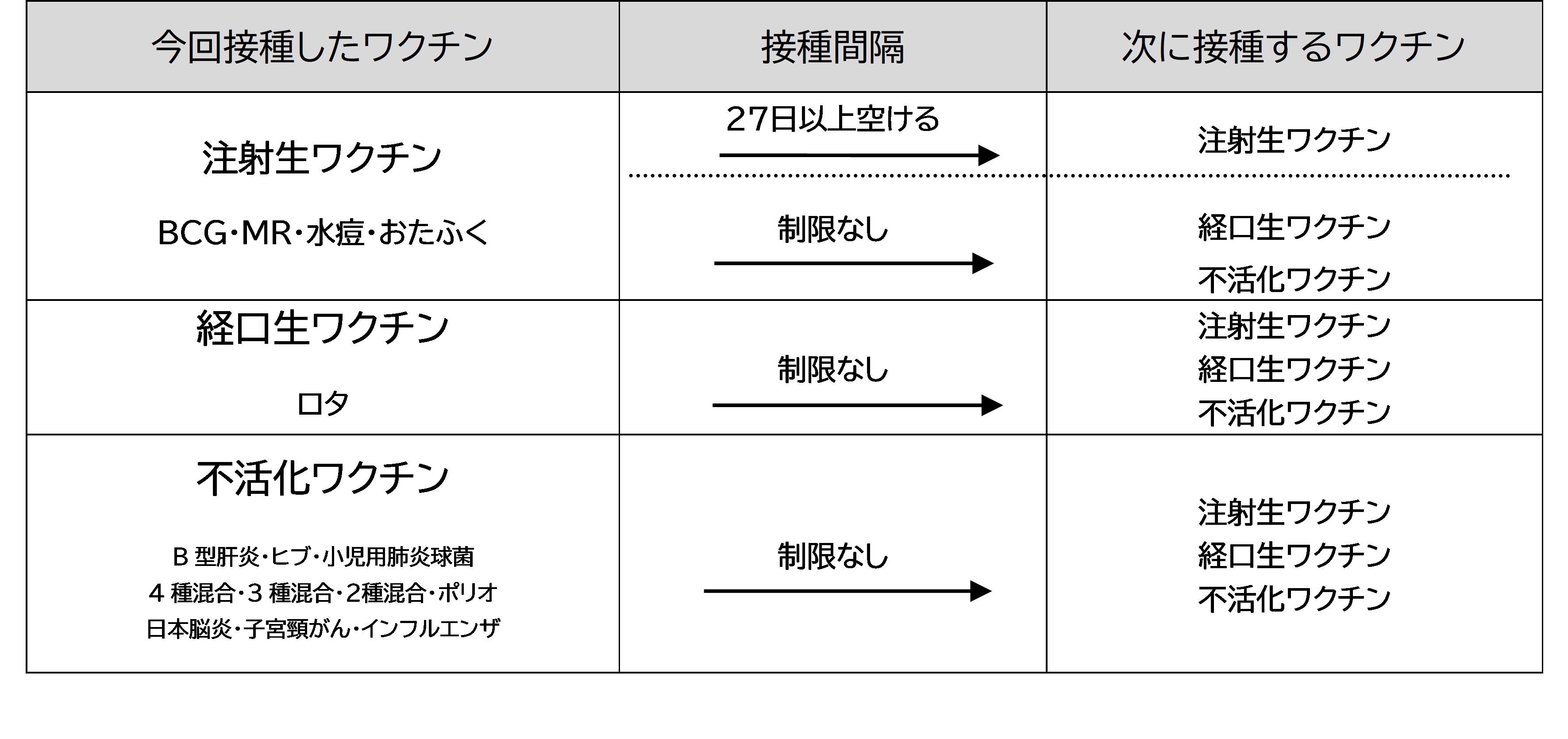 異なる種類のワクチンを接種する場合の間隔について