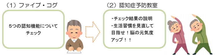 ファイブコグ、認知症予防教室流れ