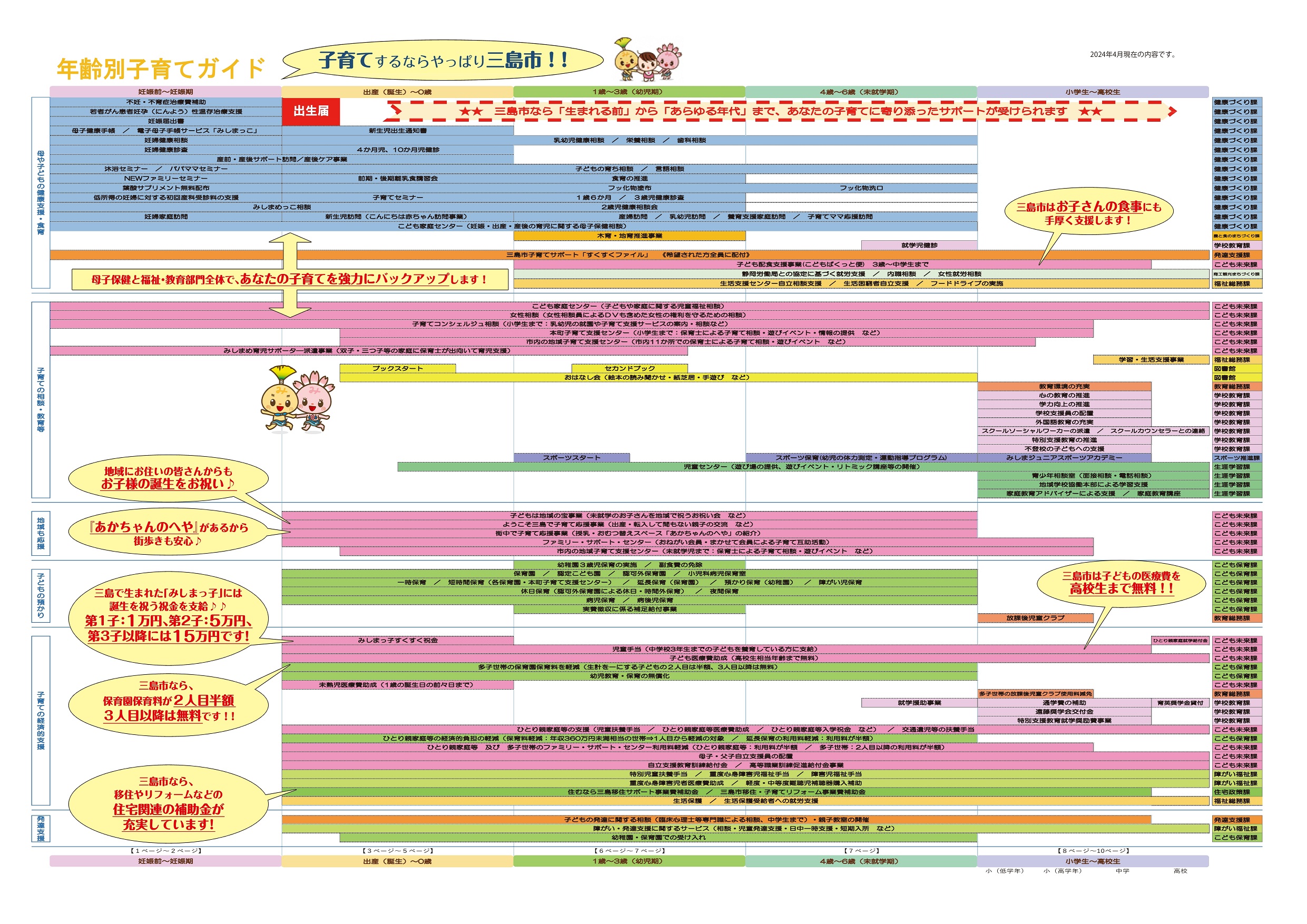 みしまっ子すくすくガイド年齢別子育てガイド