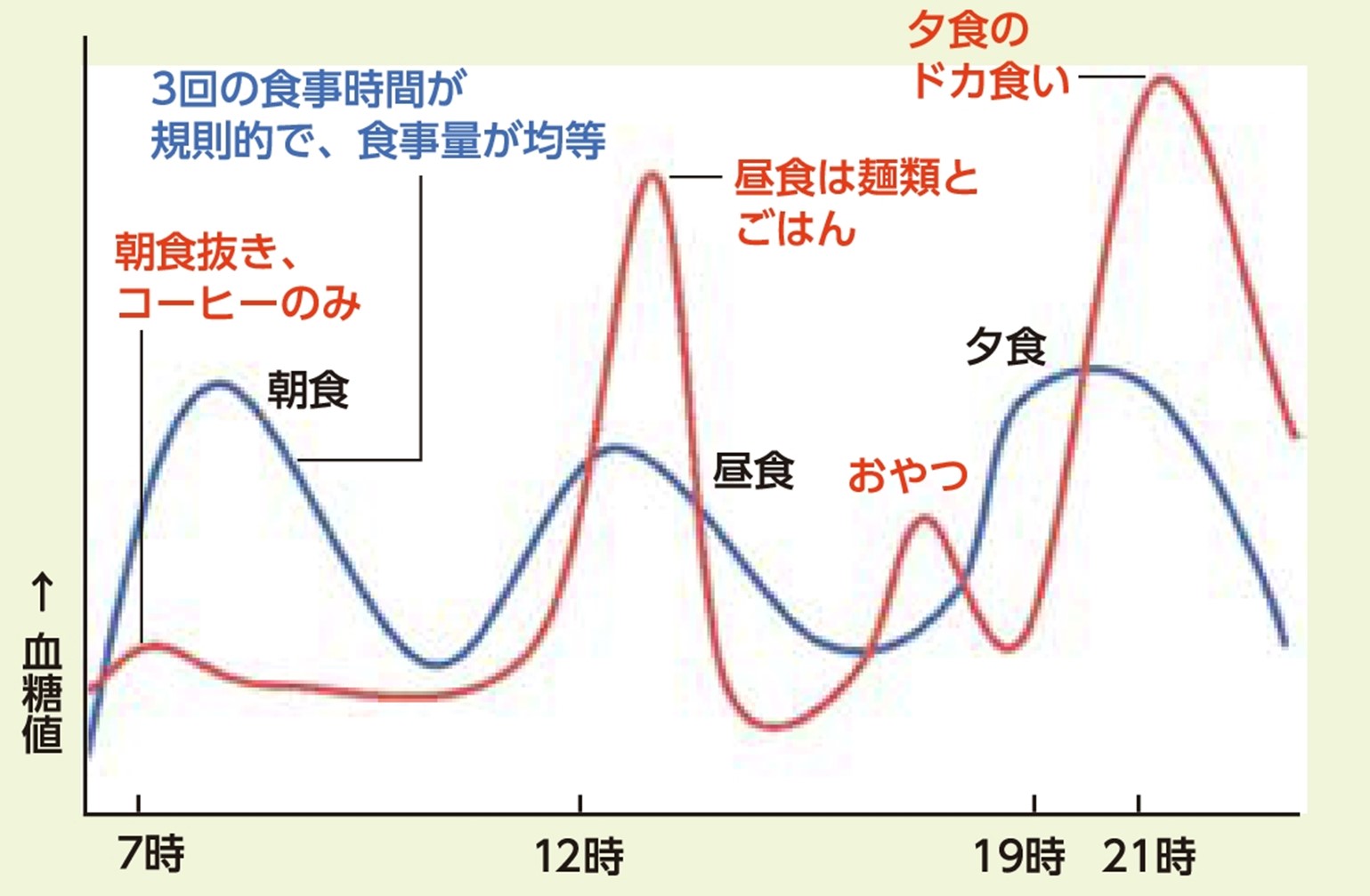 血糖値グラフ