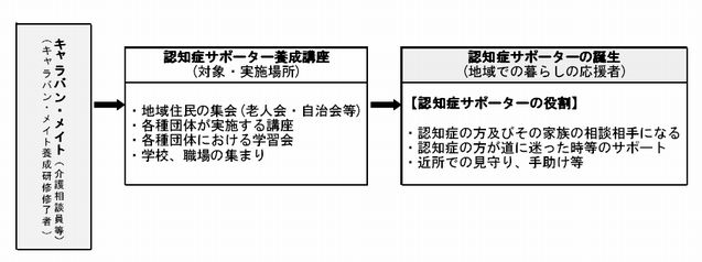 認知症サポーター100万人キャラバン事業しくみ