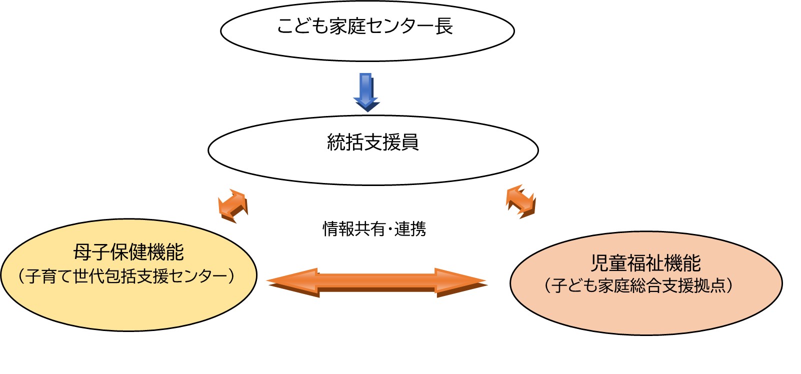 三島市こども家庭センター体制図