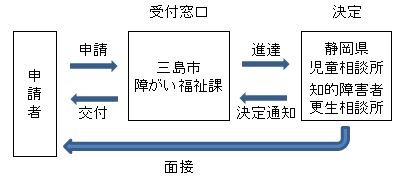 療育手帳申請