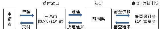 身体手帳申請