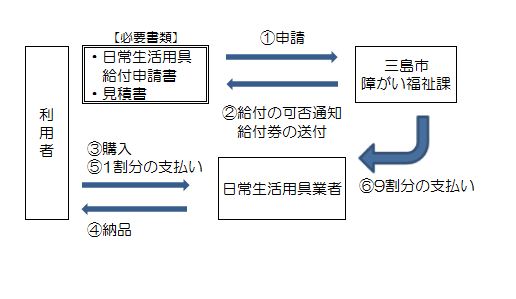 日常生活用具手順