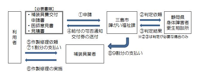 補装具費手順