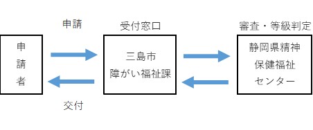 精神障害者保健福祉手帳