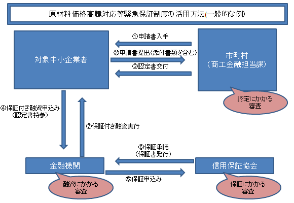 緊急保証手続きの流れ