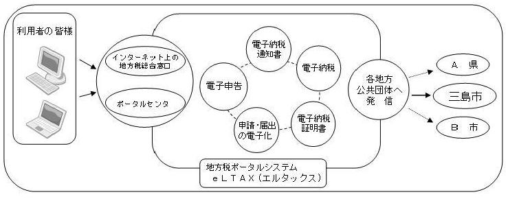 エルタックスのしくみ