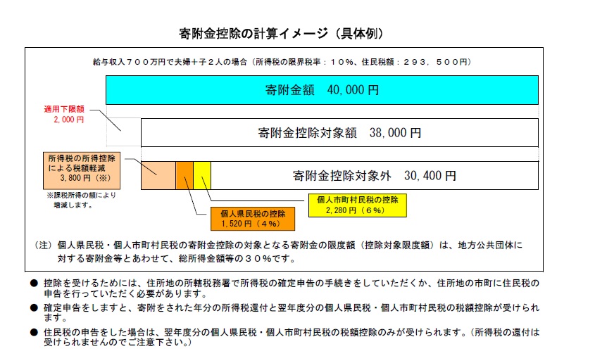 寄附金控除のイメージ