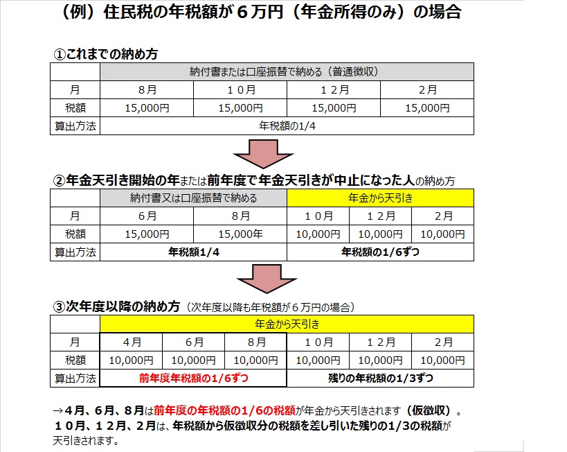 年特　表