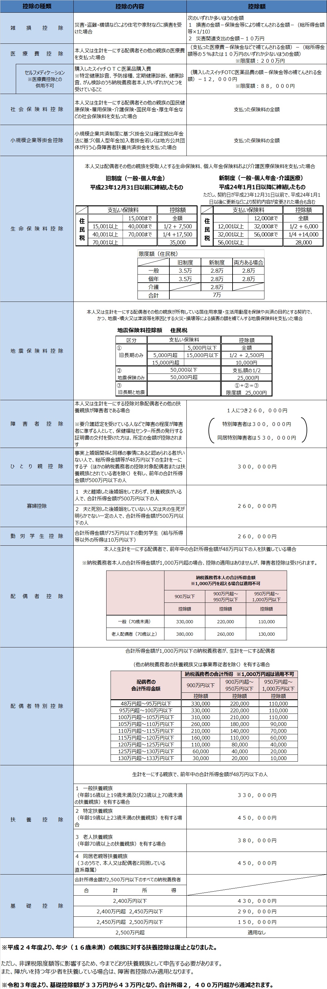 所得控除　表