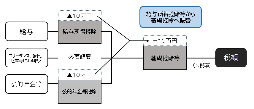 基礎控除見直し