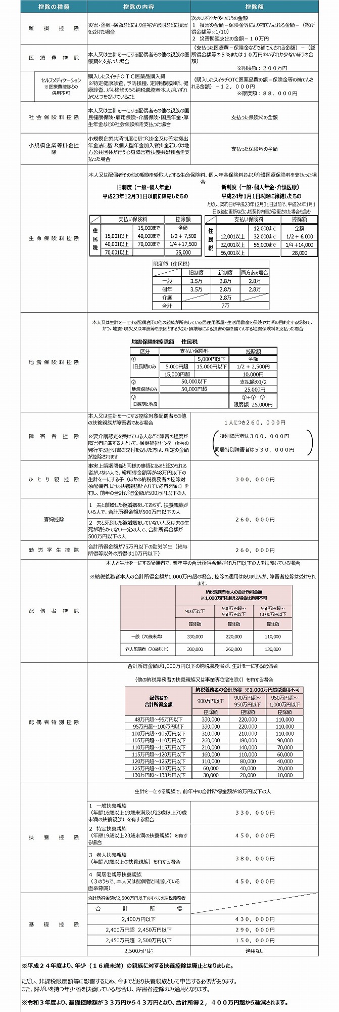 所得控除　表