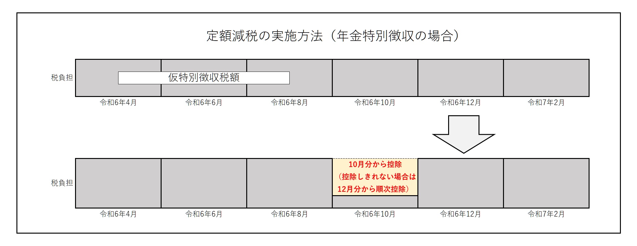 定額減税　年金特別徴収