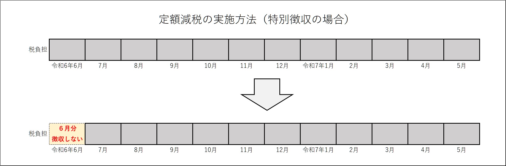 定額減税　特別徴収