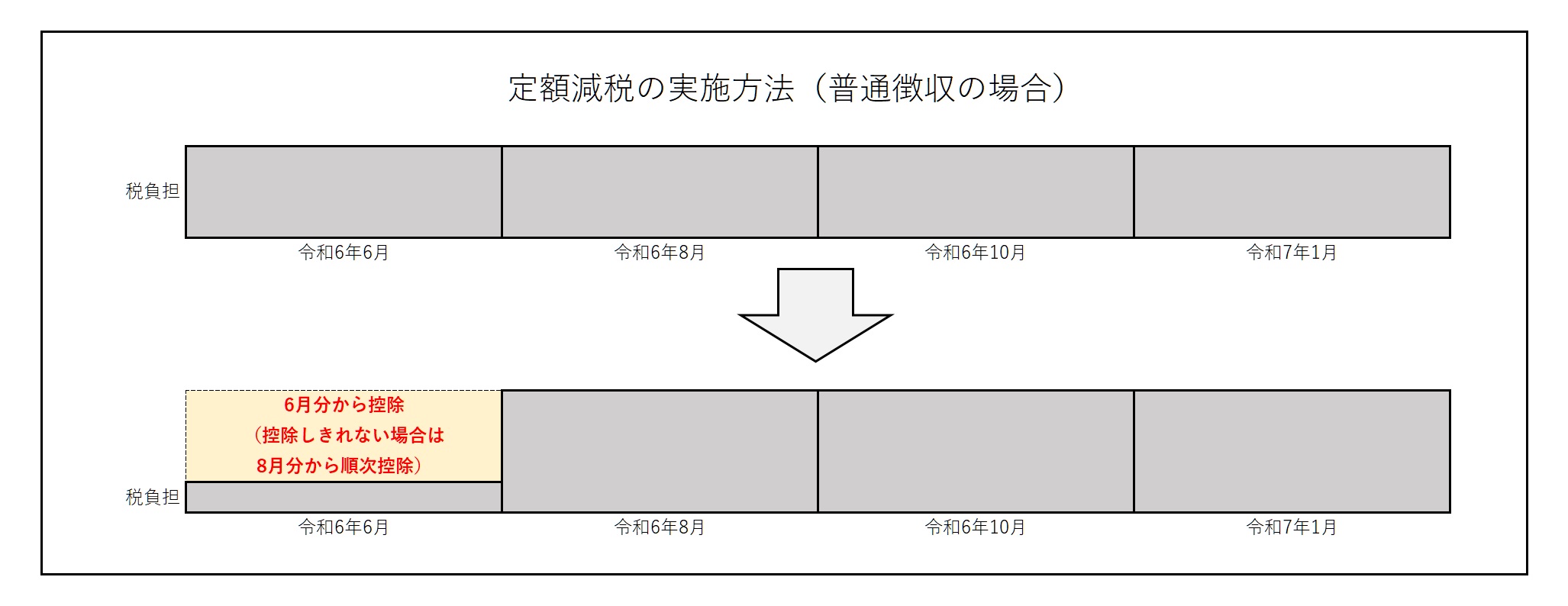 定額減税　普通徴収