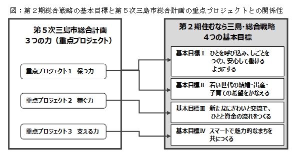 図　４つの基本目標と総合計画との関係