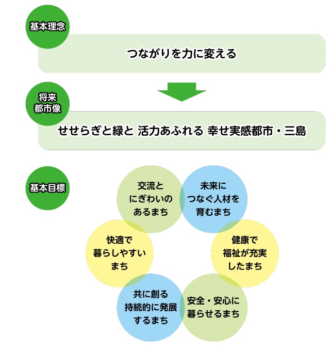 第5次基本構想（イメージ図）