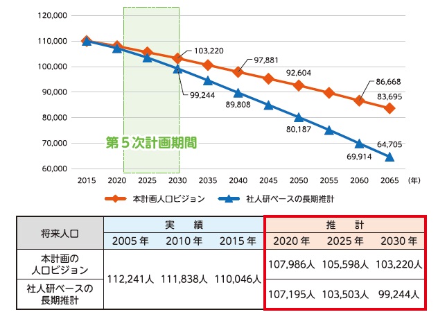 第5次総合計画　人口ビジョン