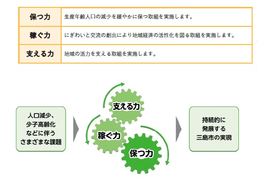 第5次総合計画　重点プロジェクト