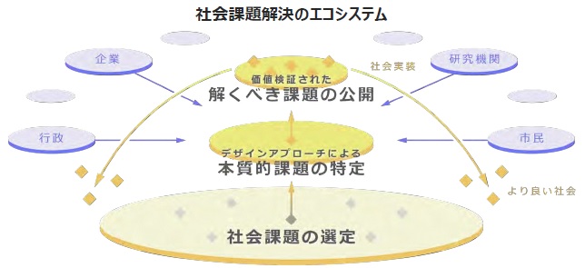 デザインエコシステム