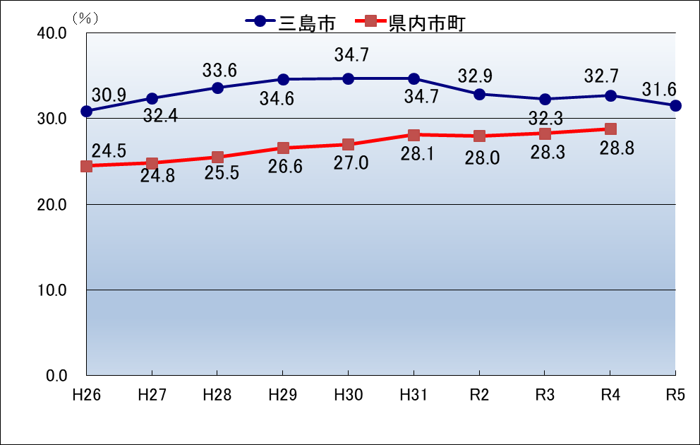 女性の登用率(R5.4.1)