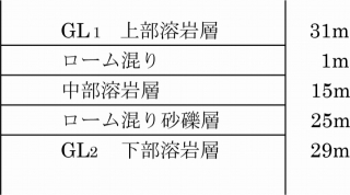 ボーリング結果概要