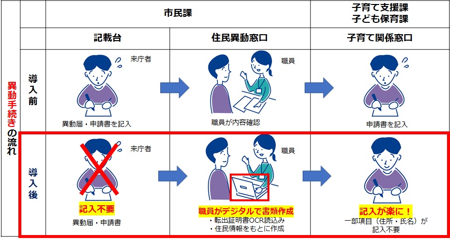 異動手続きの流れ