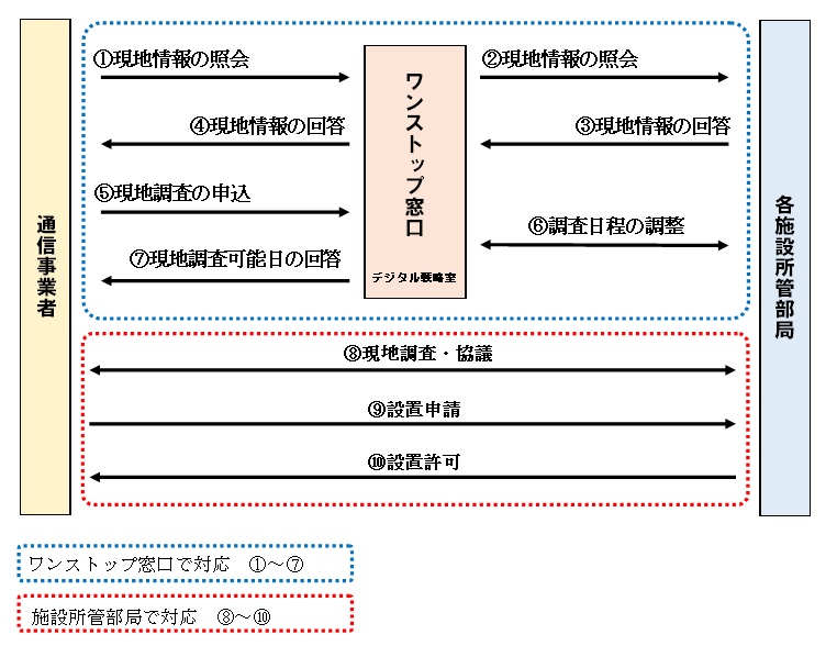 5Gアンテナ設置相談ワンストップ窓口フロー図