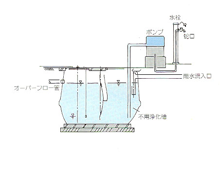 浄化槽転用型