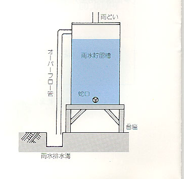 簡易貯留型設置基準