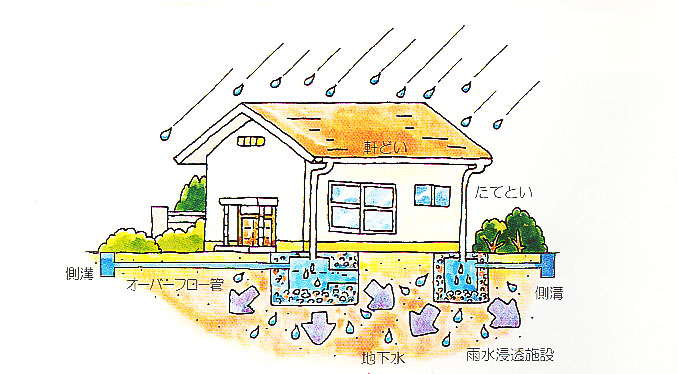 雨水浸透マス（イメージ）