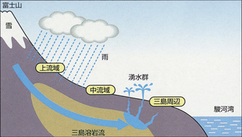 湧水からのおくりもの（湧水しくみ）