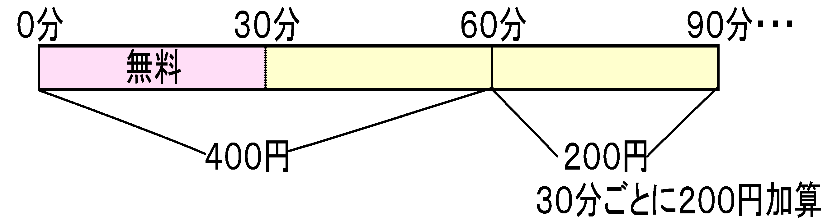 駐車料金加算イメージ図